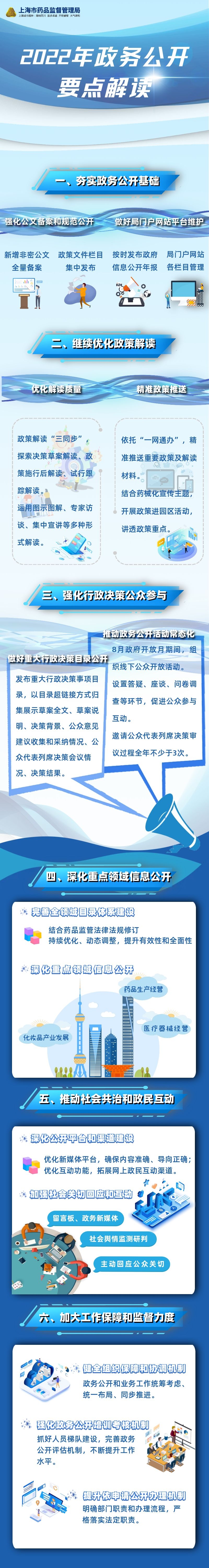 一图读懂上海市药品监督管理局2022年政务公开工作要点.jpg